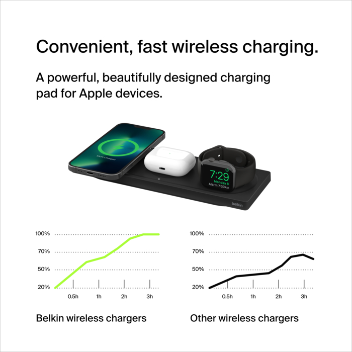 Belkin MagSafe 3-in-1 Fast Wireless Charging Pad for Apple Watch, iPhone  15, iPhone 14, iPhone 13, & iPhone 12 Series, & AirPods - Charging Station